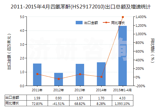 2011-2015年4月四氫苯酐(HS29172010)出口總額及增速統(tǒng)計